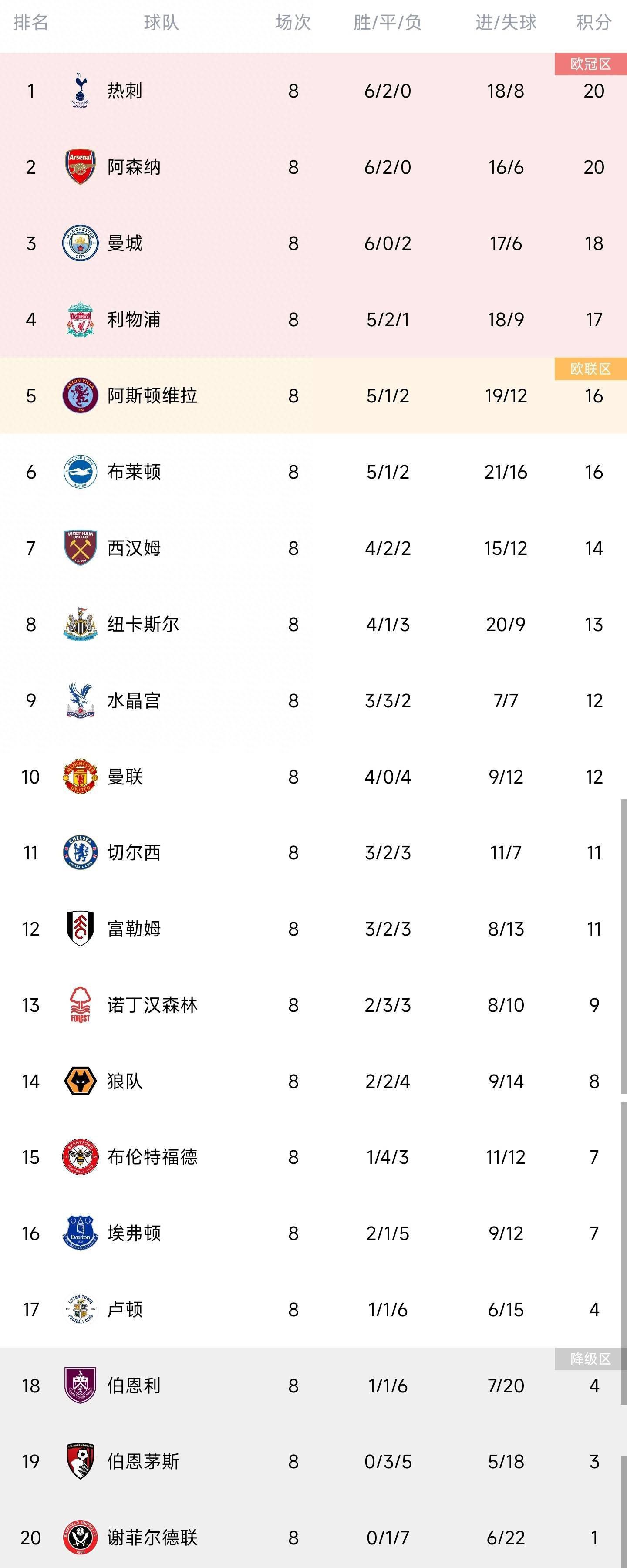 阿森纳1-0埃因霍温第50分钟，埃因霍温后场直塞，佩皮拿球观察一下分球，维特森跟上推射击中球门立柱内侧弹进球门！